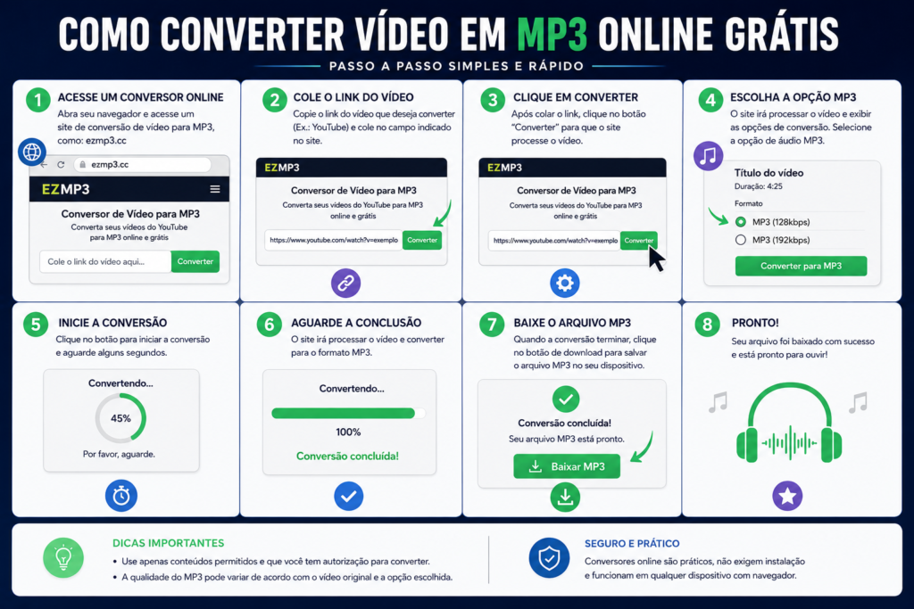 8 Melhores Sites para Converter Vídeo em MP3 Online e Grátis (Sem Instalar Nada) 5 diagrama demonstrando como converter video em mp3 online gratis passo a passo